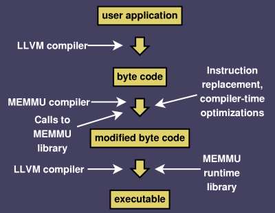 MEMMU flow diagram