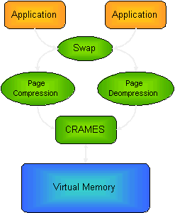 CRAMES structure